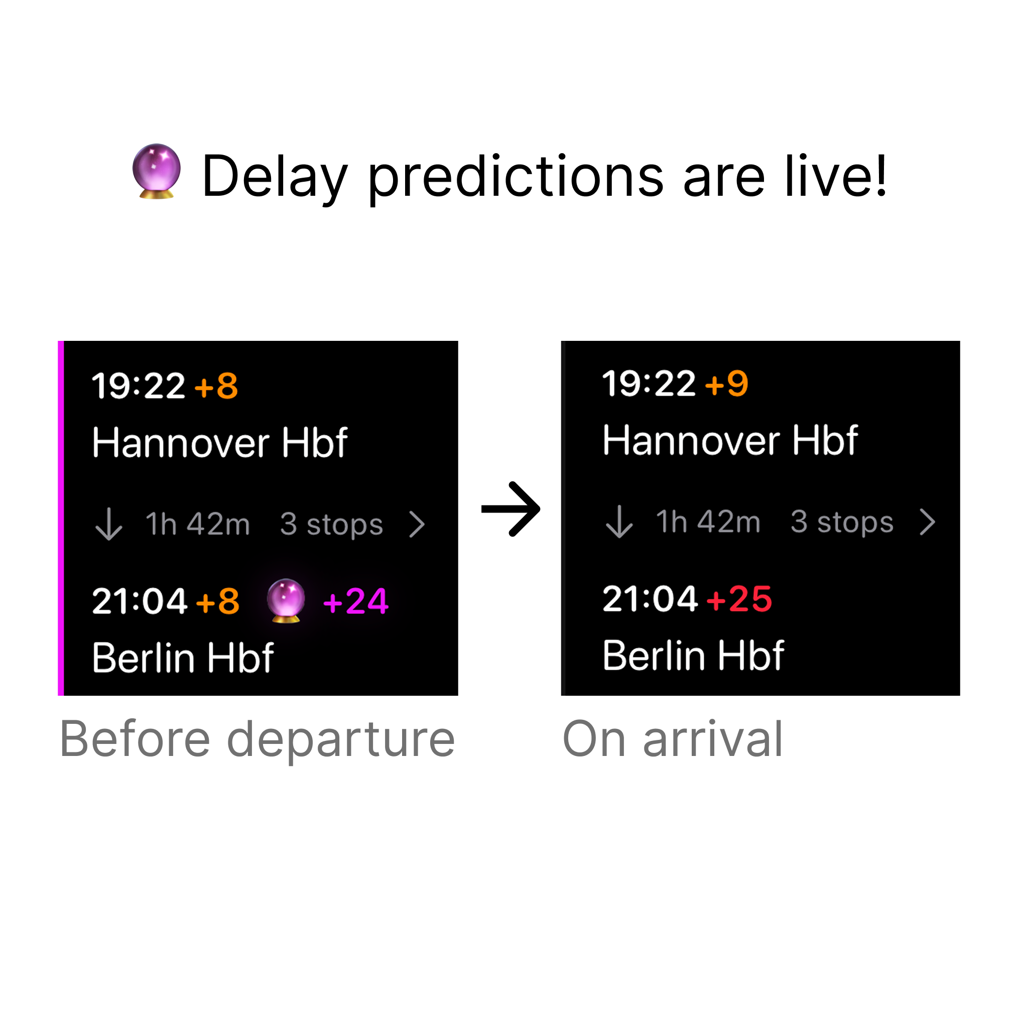 The image shows a comparison of a train going from Hannover to Berlin, before it departs and when it arrives. Before it departs, it shows a currently predicted delay in Berlin of 8 minutes, with a purple chuuchuu delay prediction of 24 minutes. On arrival, it turns out the train has 25 min delay. The image shows a comparison of a train going from Hannover to Berlin, before it departs and when it arrives. Before it departs, it shows a currently predicted delay in Berlin of 8 minutes, with a purple chuuchuu delay prediction of 24 minutes. On arrival, it turns out the train has 25 min delay.